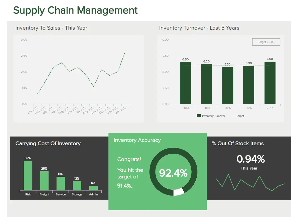 Overview of Supply Chain Metrics-Beginner Level