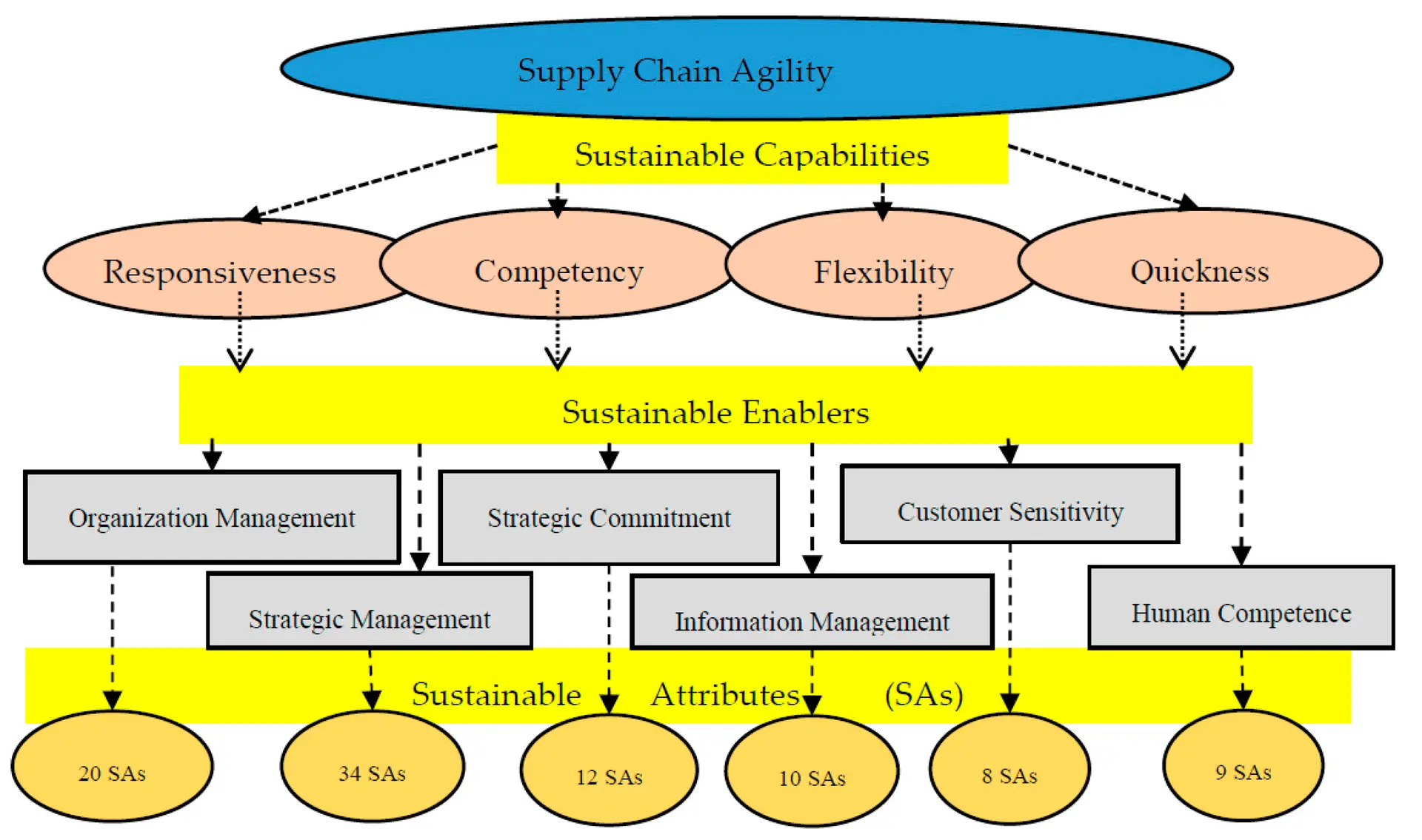 Sustainable Supply Chain & Supply Chain Agility (101 level)