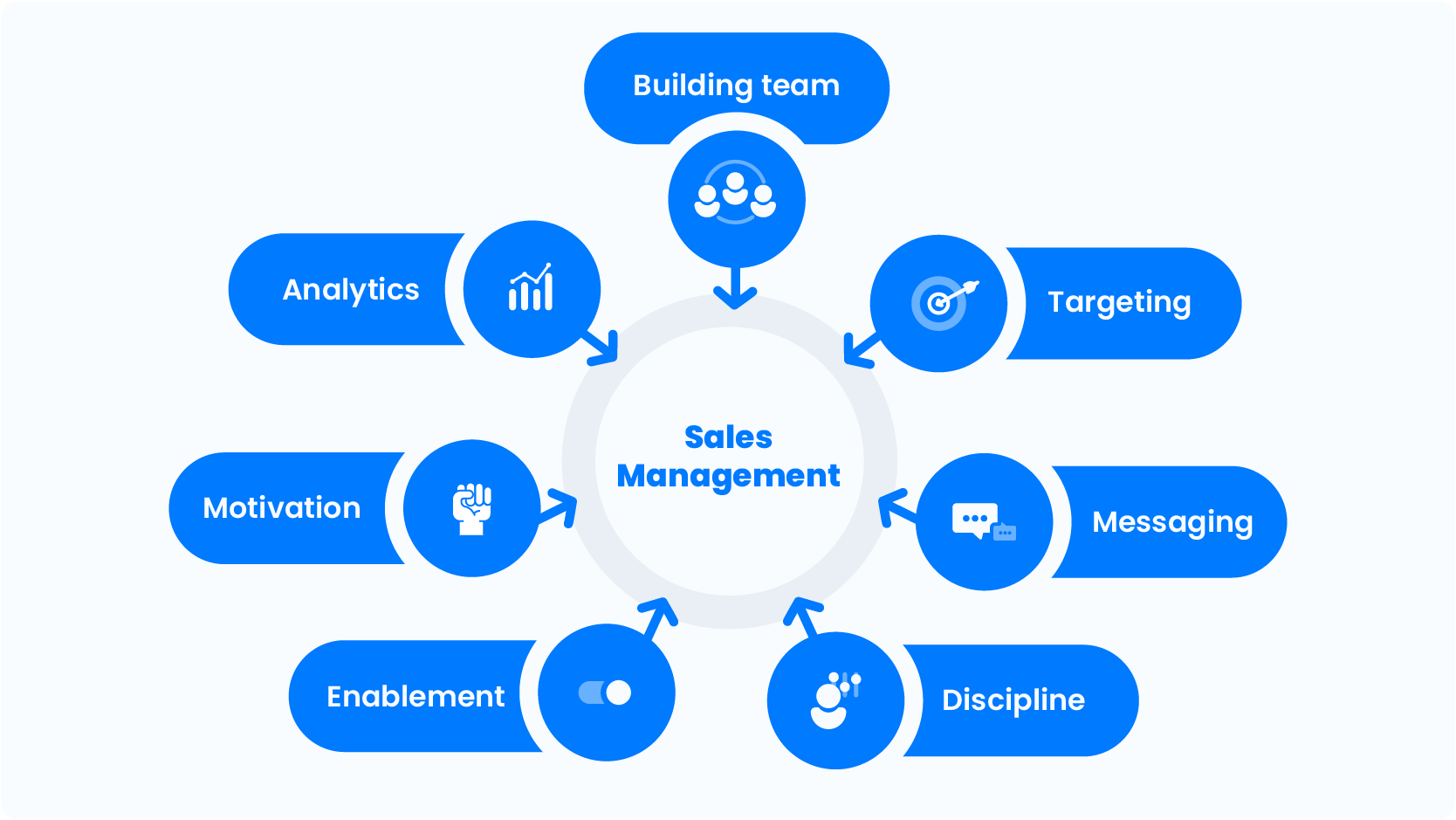 Sales management and processes: practical sales masterclass