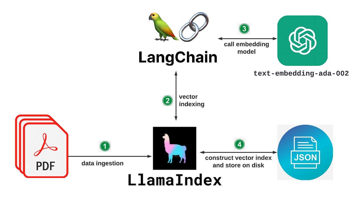 Build Chat Applications with OpenAI and Langchain