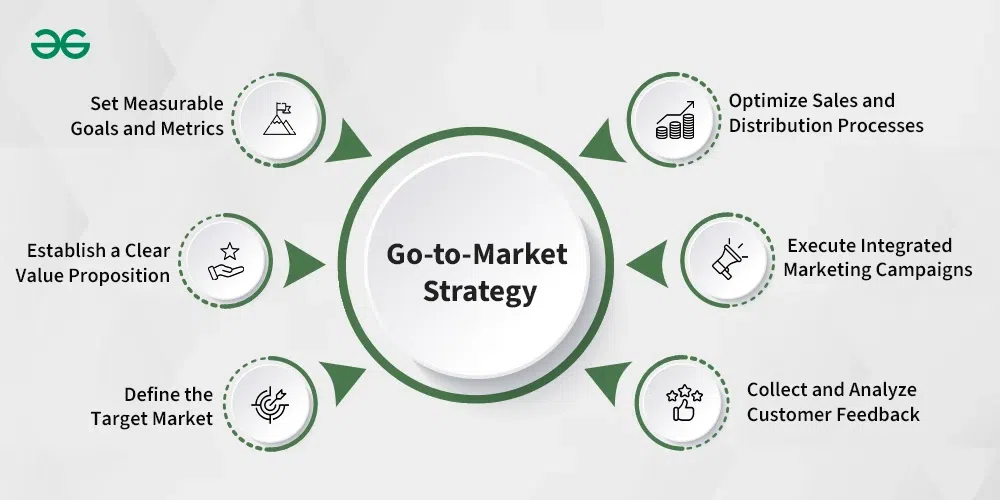 Product Marketing: Go to Market Strategy