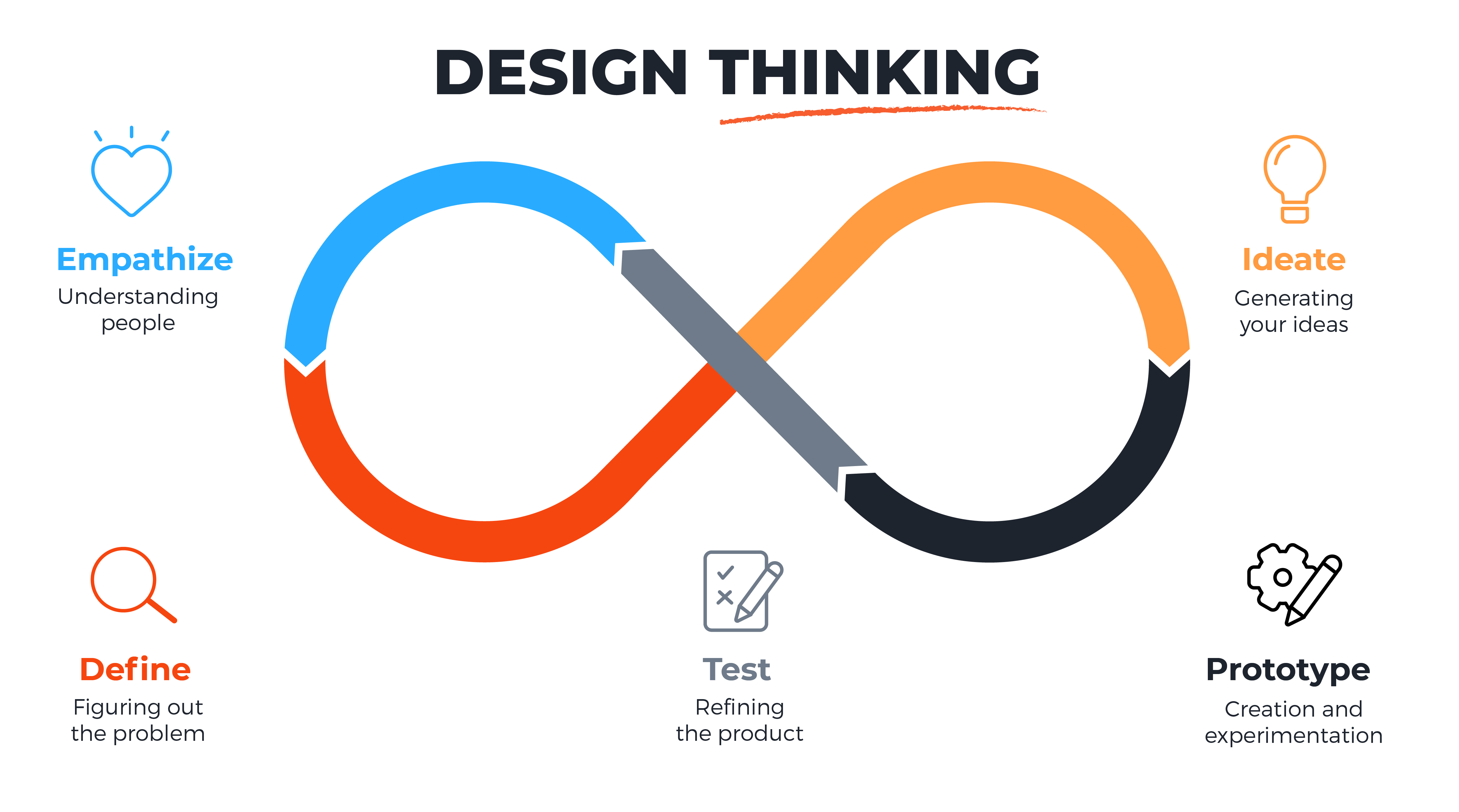 Introduction to Design Thinking and Product Development